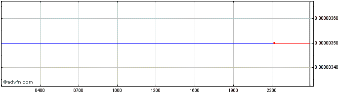 Intraday REI Network  Price Chart for 27/6/2024