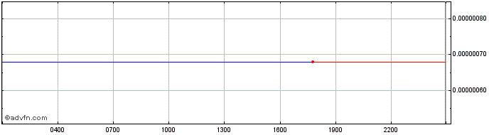 Intraday REN  Price Chart for 16/6/2024