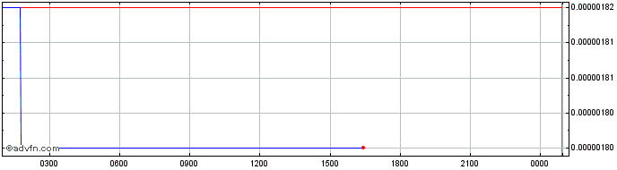 Intraday Oasis Network  Price Chart for 15/5/2024