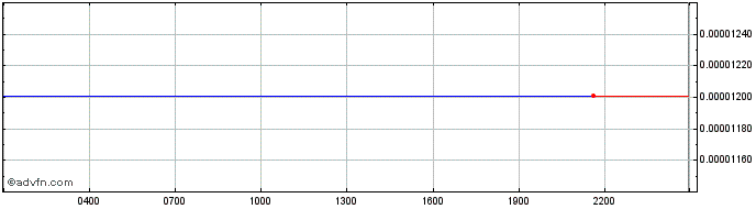 Intraday Santiment Network Token  Price Chart for 21/5/2024