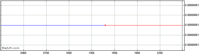Intraday Silverway  Price Chart for 15/5/2024