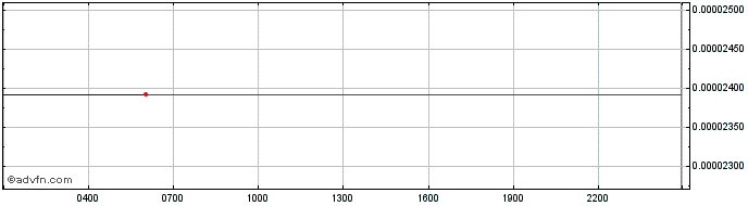 Intraday SunContract  Price Chart for 26/6/2024