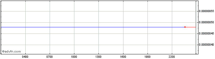 Intraday Starbase  Price Chart for 01/7/2024