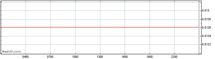 Intraday SUN TOKEN  Price Chart for 16/6/2024