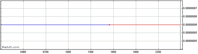 Intraday United Traders Token  Price Chart for 13/5/2024