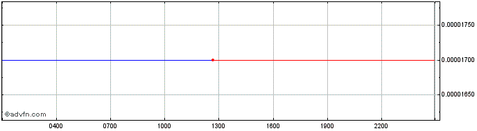 Intraday VIDT Datalink  Price Chart for 27/6/2024