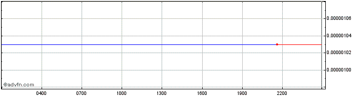 Intraday VERA  Price Chart for 17/5/2024