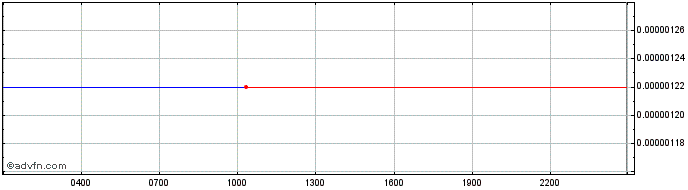 Intraday WIKI Token  Price Chart for 28/6/2024