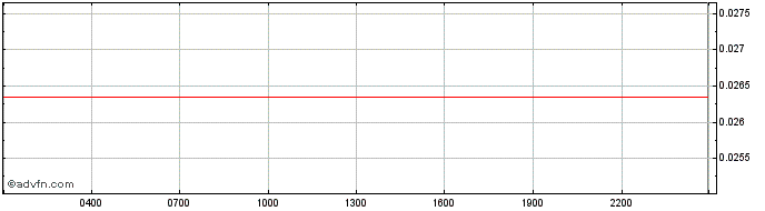 Intraday WIKI Token  Price Chart for 18/5/2024