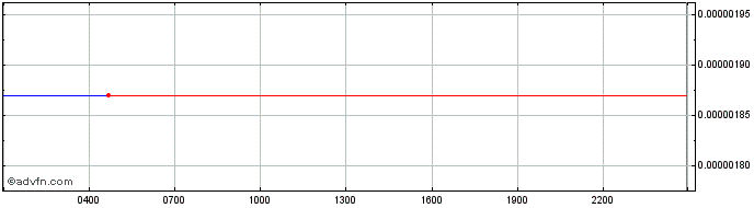 Intraday WOLK TOKEN  Price Chart for 18/5/2024
