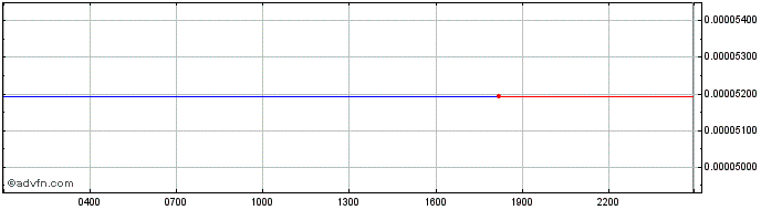 Intraday WOLK TOKEN  Price Chart for 22/5/2024