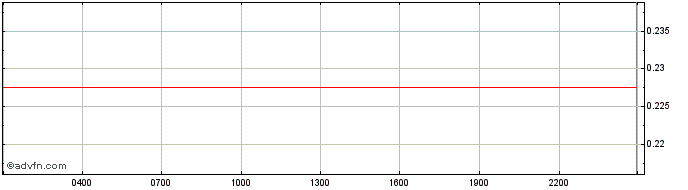 Intraday WOO Network (Wootrade Network)  Price Chart for 30/6/2024