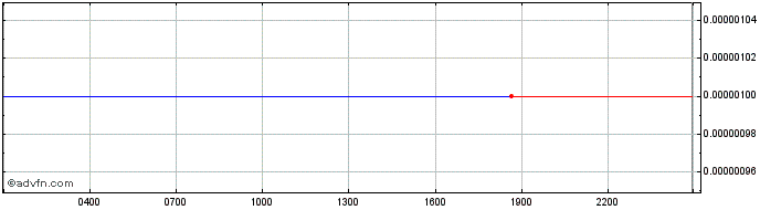 Intraday Worldcore  Price Chart for 22/5/2024