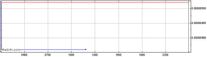 Intraday Monero-Classic  Price Chart for 11/5/2024
