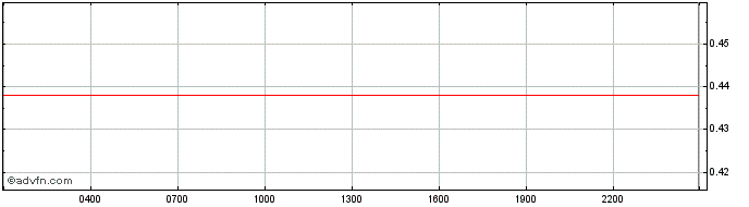 Intraday Monero Original  Price Chart for 18/5/2024