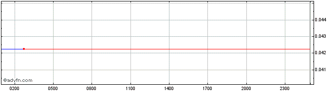 Intraday Monero  Price Chart for 10/5/2024