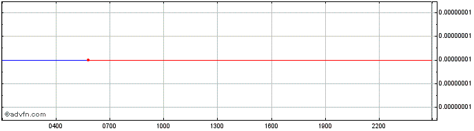 Intraday Proton  Price Chart for 26/6/2024