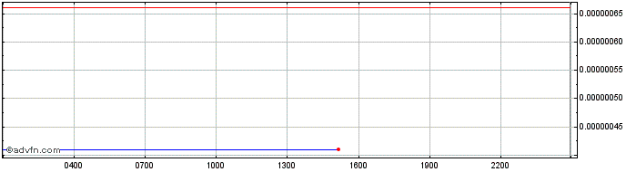 Intraday Radix  Price Chart for 28/6/2024