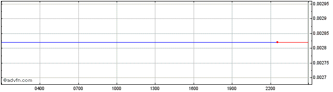 Intraday Firo  Price Chart for 23/6/2024
