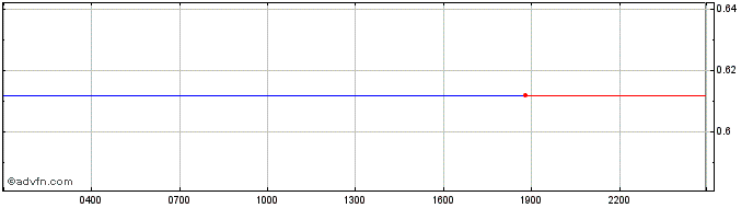 Intraday SingularityNET Token  Price Chart for 29/6/2024