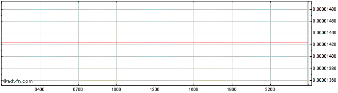 Intraday Basic Attention Token  Price Chart for 28/6/2024