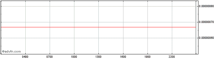 Intraday BitCapitalVendorToken  Price Chart for 21/5/2024