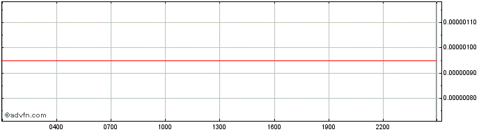Intraday Bibox BIX Token  Price Chart for 21/5/2024