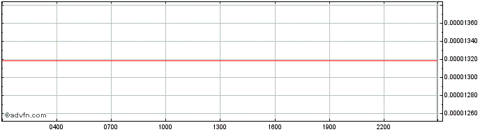 Intraday Bibox BIX Token  Price Chart for 02/7/2024