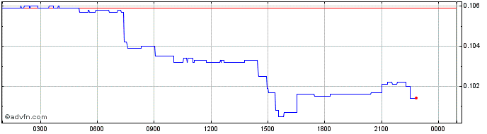 Intraday Agoric  Price Chart for 13/5/2024