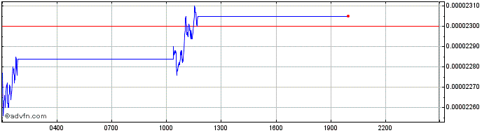 Intraday Bonk  Price Chart for 19/6/2024