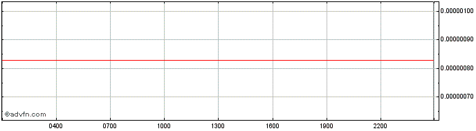 Intraday BoringDAO  Price Chart for 25/6/2024