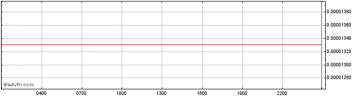 Intraday BoringDAO  Price Chart for 29/6/2024