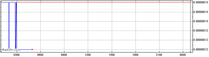 Intraday Bitgert  Price Chart for 13/6/2024