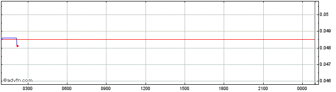 Intraday Clover  Price Chart for 18/5/2024