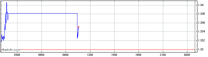 Intraday Core  Price Chart for 07/6/2024