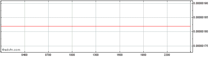 Intraday Casper  Price Chart for 04/7/2024
