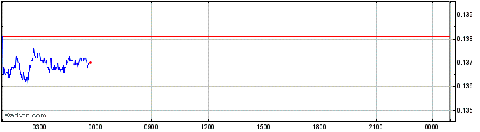 Intraday Civic  Price Chart for 12/5/2024