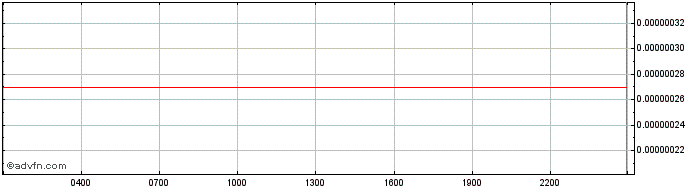 Intraday CVNX  Price Chart for 18/5/2024