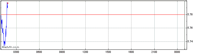 Intraday Polkadot  Price Chart for 18/5/2024