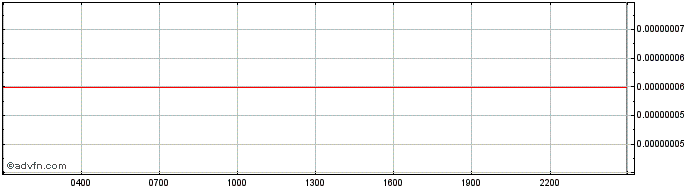 Intraday EminerToken  Price Chart for 17/5/2024