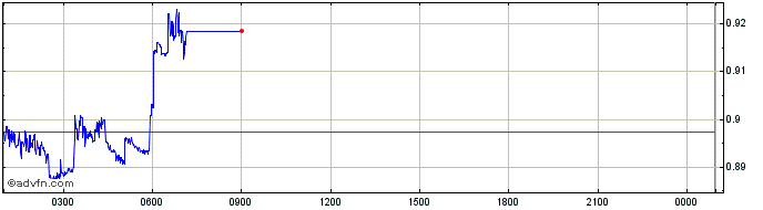 Intraday Ergo  Price Chart for 07/6/2024
