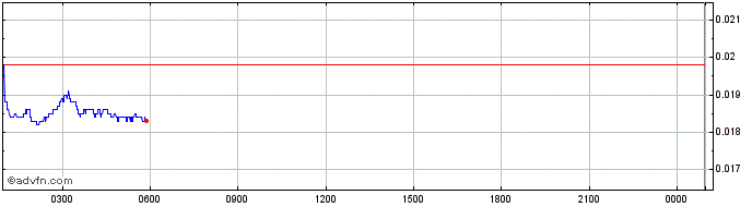 Intraday Flare Network  Price Chart for 26/6/2024
