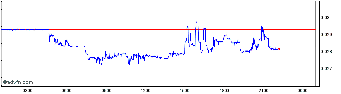 Intraday Gala  Price Chart for 21/5/2024