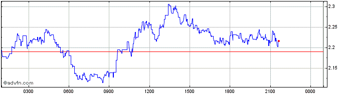 Intraday Galatasaray S.K.  Price Chart for 21/5/2024