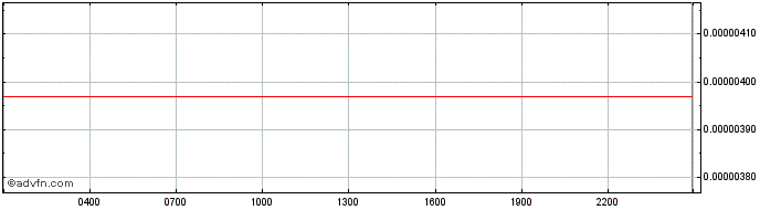 Intraday Genaro Network  Price Chart for 17/5/2024