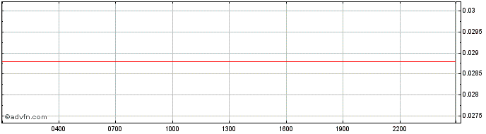 Intraday Golff.finance  Price Chart for 21/5/2024