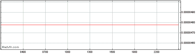 Intraday Graph Token  Price Chart for 22/5/2024