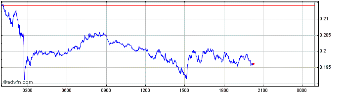 Intraday Graph Token  Price Chart for 17/5/2024