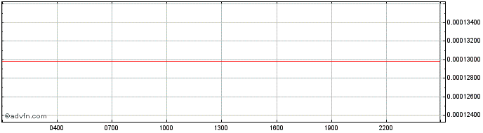 Intraday Huobi Token  Price Chart for 27/6/2024