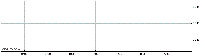 Intraday IRISnet  Price Chart for 12/5/2024